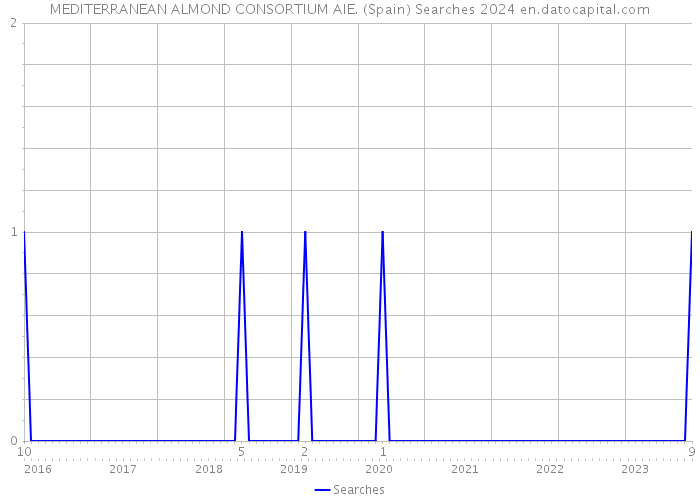 MEDITERRANEAN ALMOND CONSORTIUM AIE. (Spain) Searches 2024 