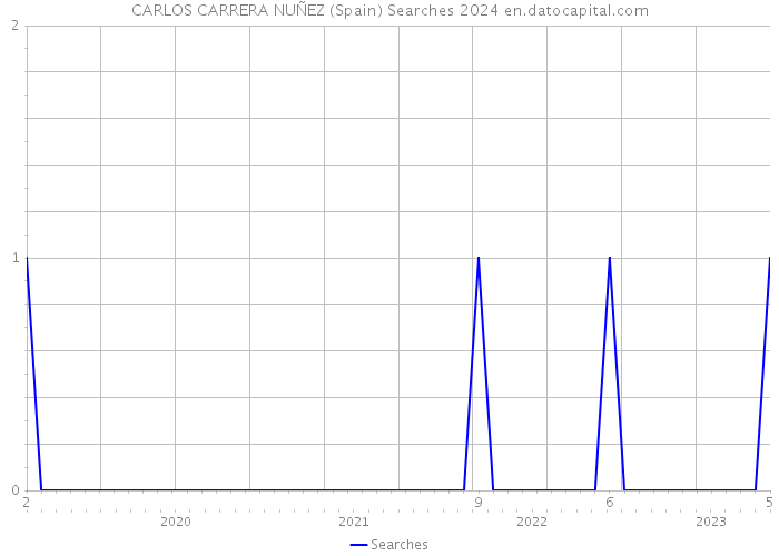 CARLOS CARRERA NUÑEZ (Spain) Searches 2024 