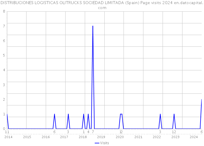 DISTRIBUCIONES LOGISTICAS OLITRUCKS SOCIEDAD LIMITADA (Spain) Page visits 2024 