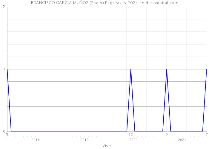 FRANCISCO GARCIA MUÑOZ (Spain) Page visits 2024 