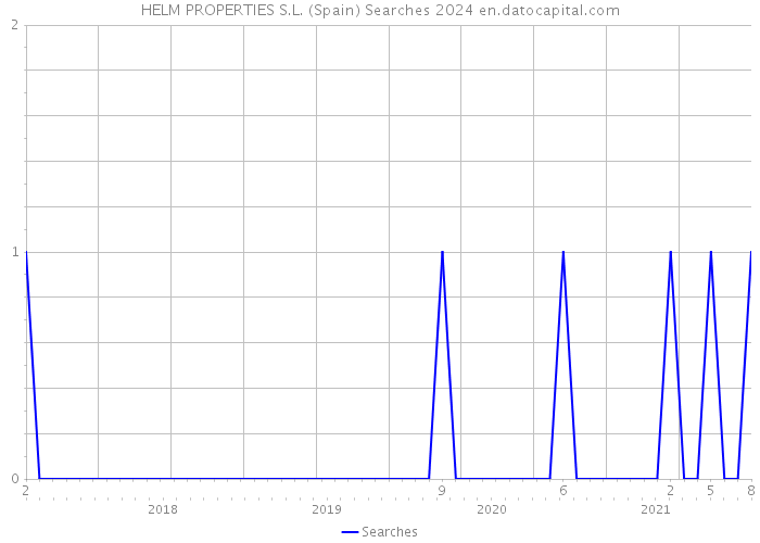 HELM PROPERTIES S.L. (Spain) Searches 2024 