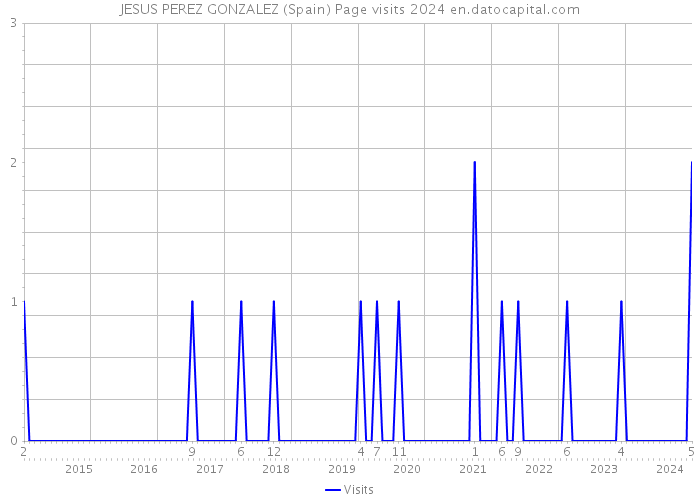 JESUS PEREZ GONZALEZ (Spain) Page visits 2024 