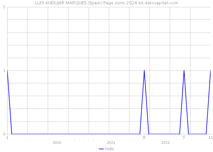 LUIS ANDUJAR MARQUES (Spain) Page visits 2024 