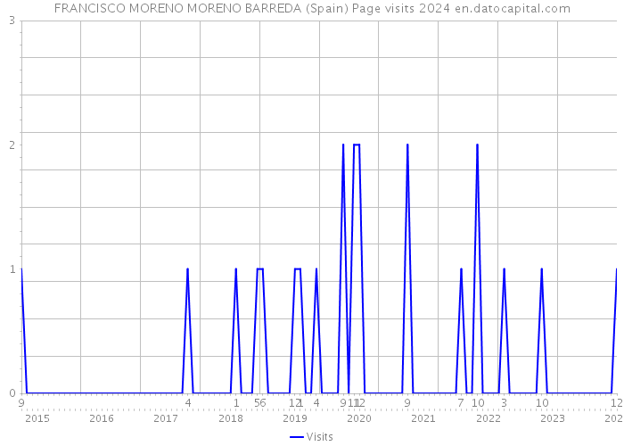 FRANCISCO MORENO MORENO BARREDA (Spain) Page visits 2024 