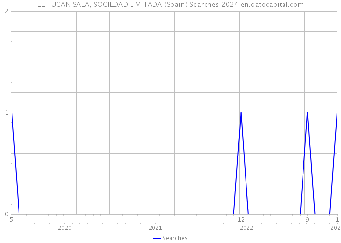 EL TUCAN SALA, SOCIEDAD LIMITADA (Spain) Searches 2024 