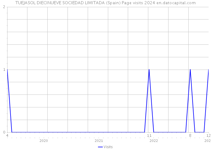 TUEJASOL DIECINUEVE SOCIEDAD LIMITADA (Spain) Page visits 2024 