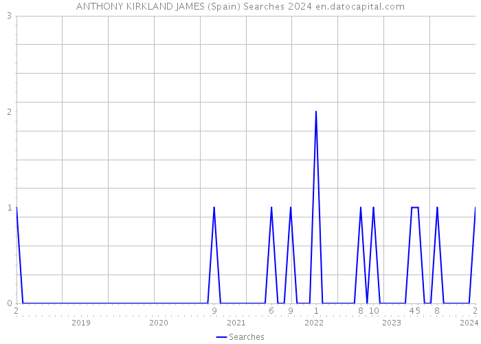 ANTHONY KIRKLAND JAMES (Spain) Searches 2024 