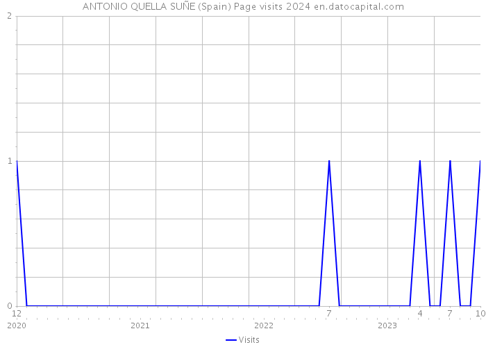 ANTONIO QUELLA SUÑE (Spain) Page visits 2024 