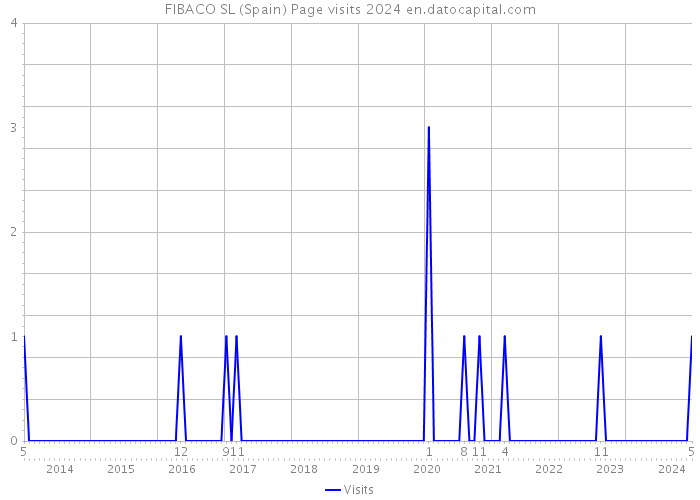 FIBACO SL (Spain) Page visits 2024 