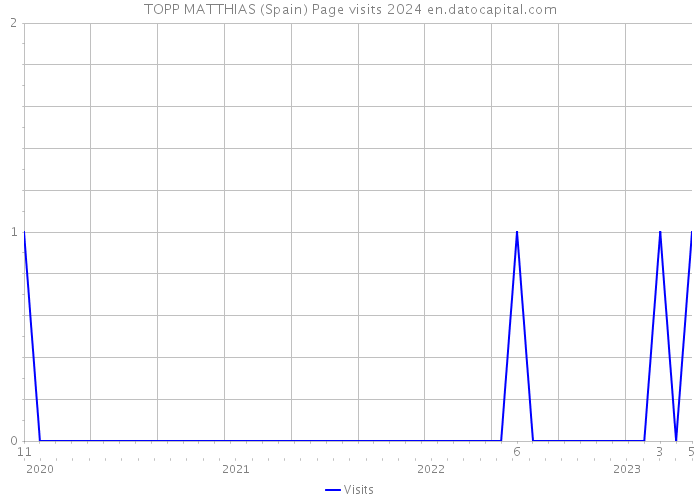 TOPP MATTHIAS (Spain) Page visits 2024 
