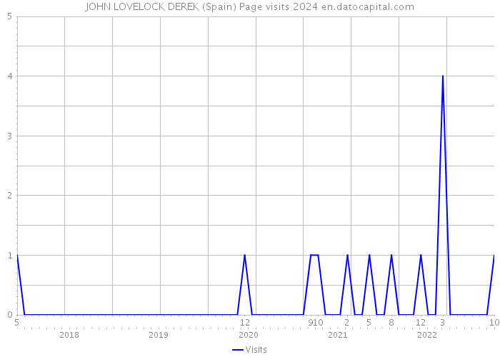 JOHN LOVELOCK DEREK (Spain) Page visits 2024 