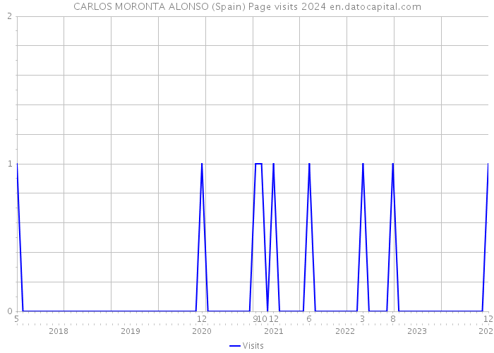 CARLOS MORONTA ALONSO (Spain) Page visits 2024 