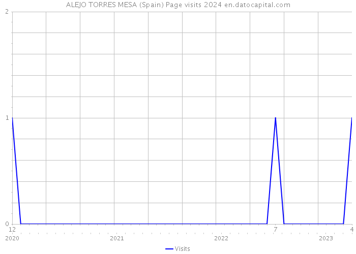 ALEJO TORRES MESA (Spain) Page visits 2024 
