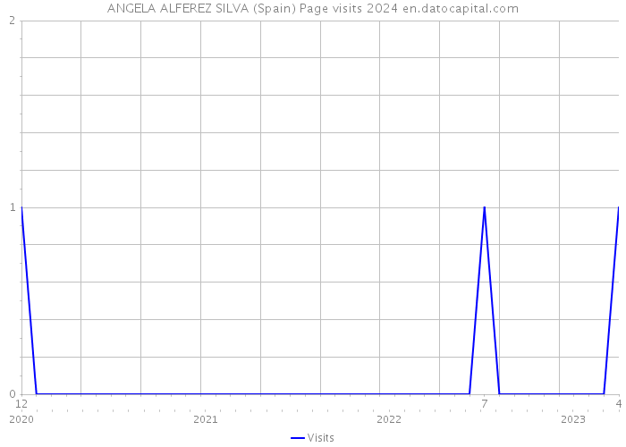 ANGELA ALFEREZ SILVA (Spain) Page visits 2024 