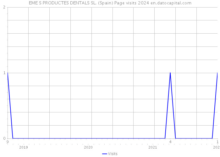 EME S PRODUCTES DENTALS SL. (Spain) Page visits 2024 