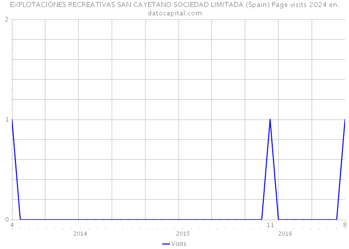 EXPLOTACIONES RECREATIVAS SAN CAYETANO SOCIEDAD LIMITADA (Spain) Page visits 2024 