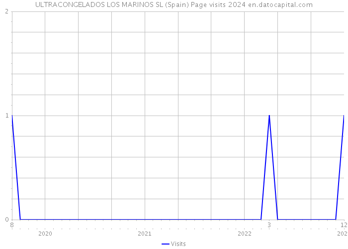 ULTRACONGELADOS LOS MARINOS SL (Spain) Page visits 2024 