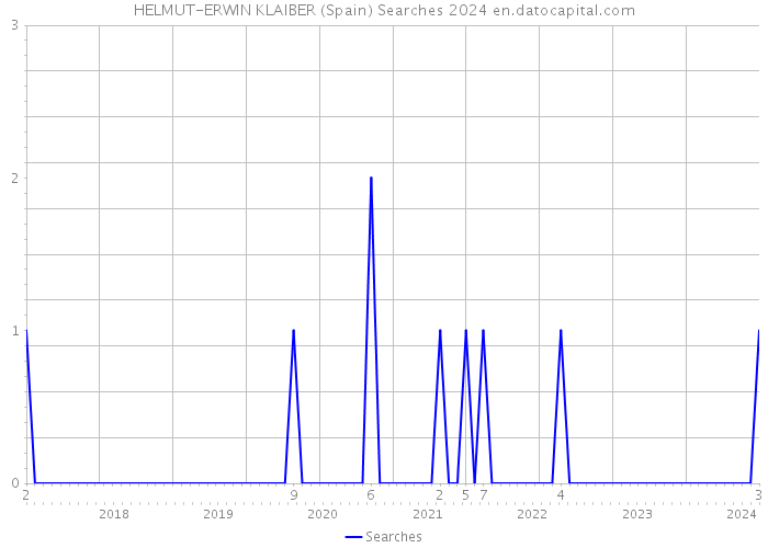 HELMUT-ERWIN KLAIBER (Spain) Searches 2024 