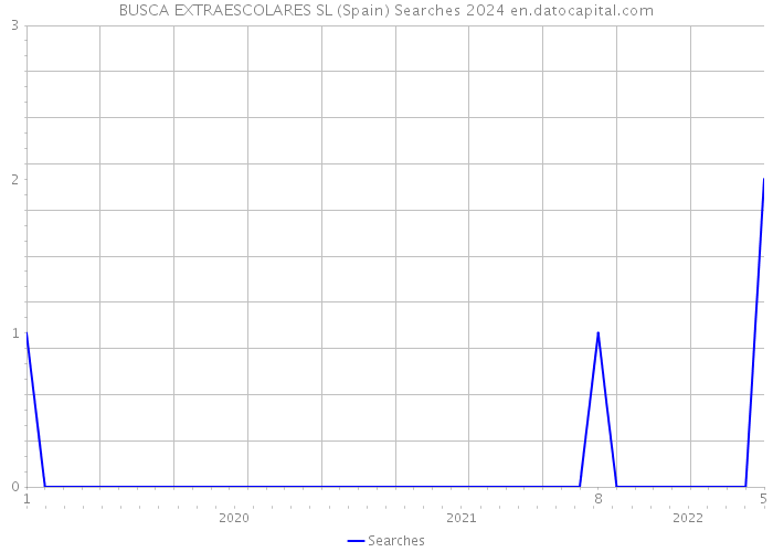 BUSCA EXTRAESCOLARES SL (Spain) Searches 2024 