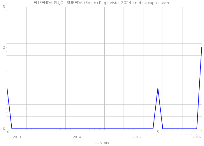 ELISENDA PUJOL SUREDA (Spain) Page visits 2024 