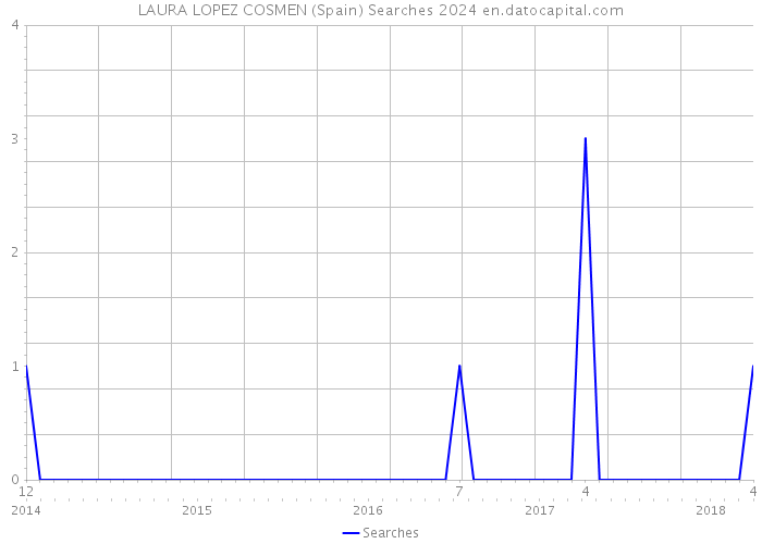 LAURA LOPEZ COSMEN (Spain) Searches 2024 