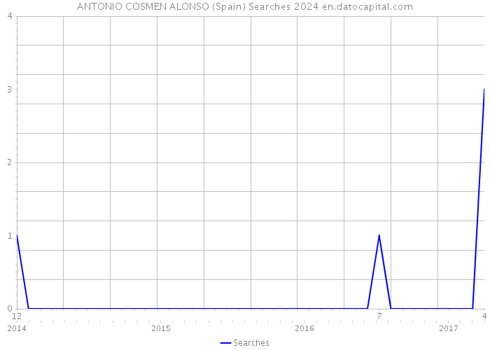 ANTONIO COSMEN ALONSO (Spain) Searches 2024 