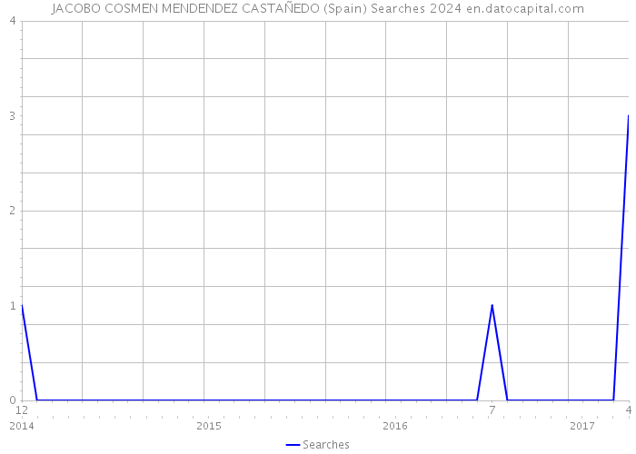 JACOBO COSMEN MENDENDEZ CASTAÑEDO (Spain) Searches 2024 