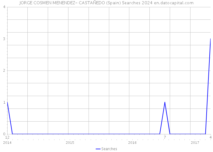 JORGE COSMEN MENENDEZ- CASTAÑEDO (Spain) Searches 2024 