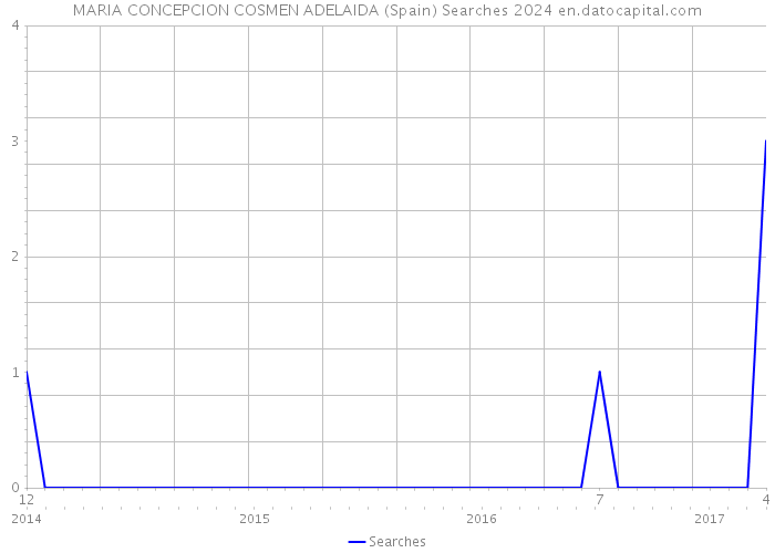 MARIA CONCEPCION COSMEN ADELAIDA (Spain) Searches 2024 