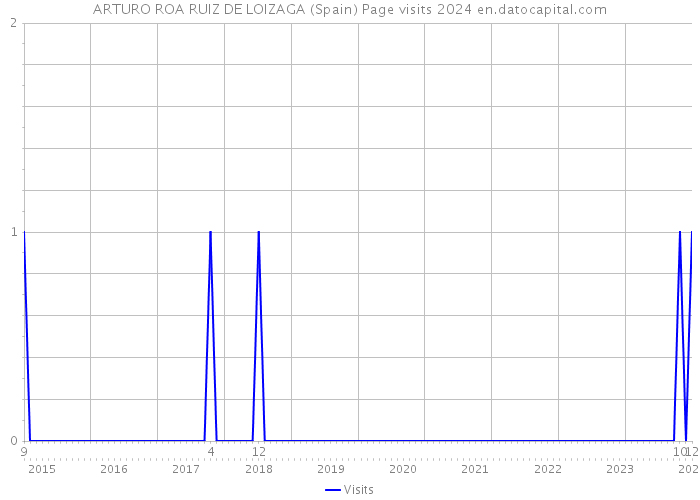 ARTURO ROA RUIZ DE LOIZAGA (Spain) Page visits 2024 