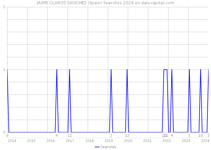 JAIME CLAROS SANCHEZ (Spain) Searches 2024 