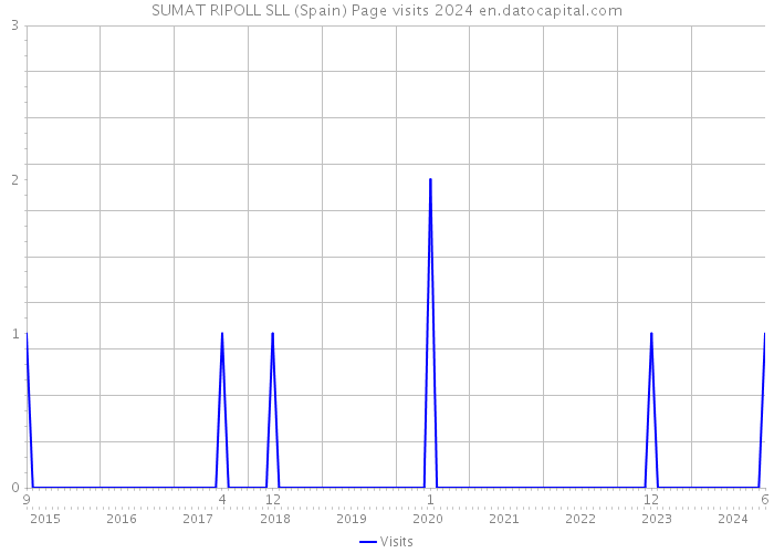 SUMAT RIPOLL SLL (Spain) Page visits 2024 