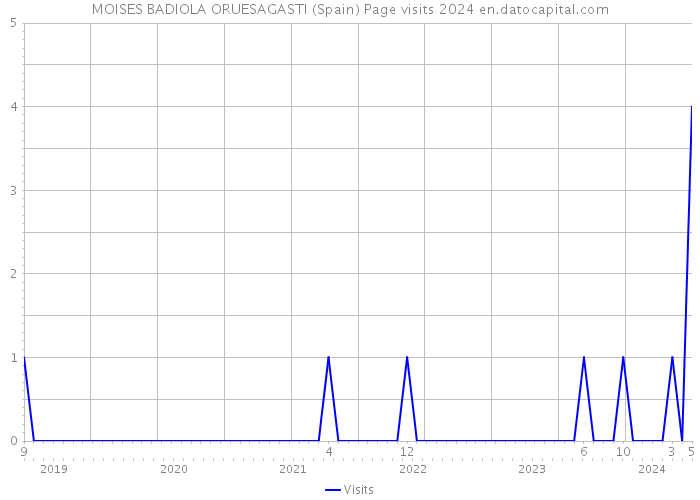 MOISES BADIOLA ORUESAGASTI (Spain) Page visits 2024 