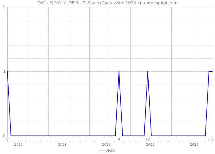 DIONISIO OLALDE RUIZ (Spain) Page visits 2024 