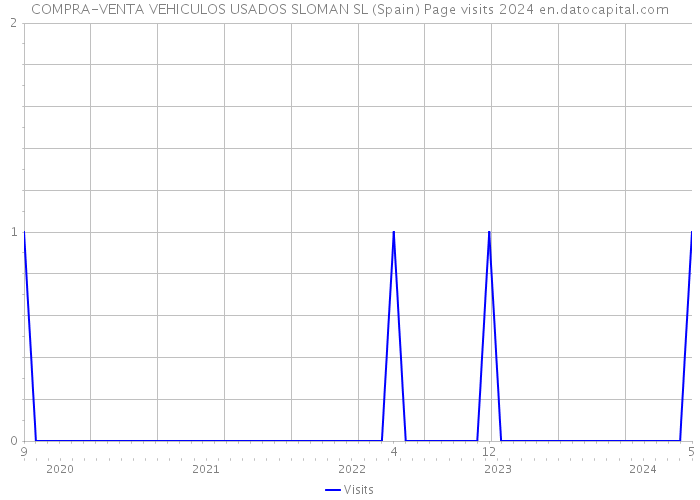 COMPRA-VENTA VEHICULOS USADOS SLOMAN SL (Spain) Page visits 2024 