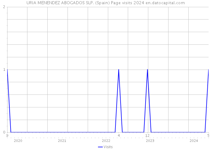 URIA MENENDEZ ABOGADOS SLP. (Spain) Page visits 2024 