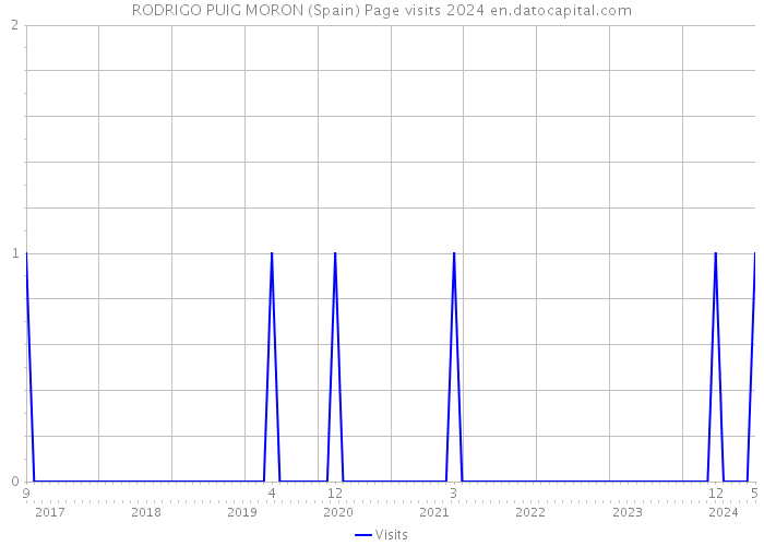 RODRIGO PUIG MORON (Spain) Page visits 2024 