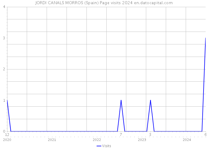 JORDI CANALS MORROS (Spain) Page visits 2024 
