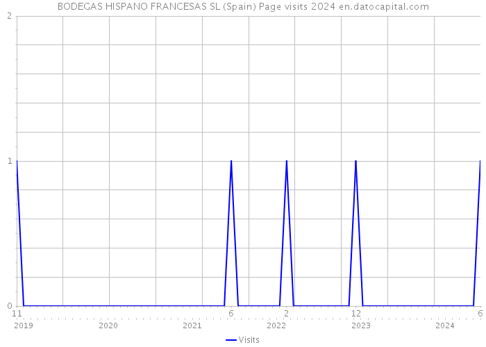 BODEGAS HISPANO FRANCESAS SL (Spain) Page visits 2024 