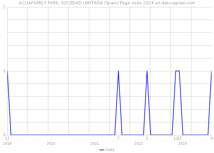 ACUAFAMILY PARK, SOCEDAD LIMITADA (Spain) Page visits 2024 