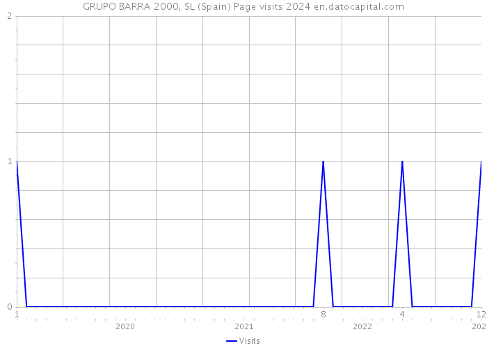 GRUPO BARRA 2000, SL (Spain) Page visits 2024 