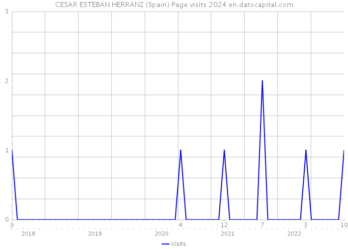 CESAR ESTEBAN HERRANZ (Spain) Page visits 2024 