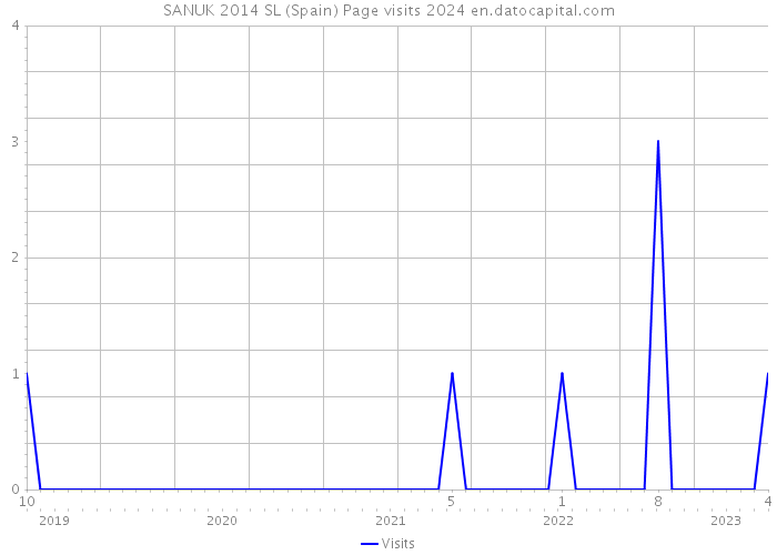 SANUK 2014 SL (Spain) Page visits 2024 