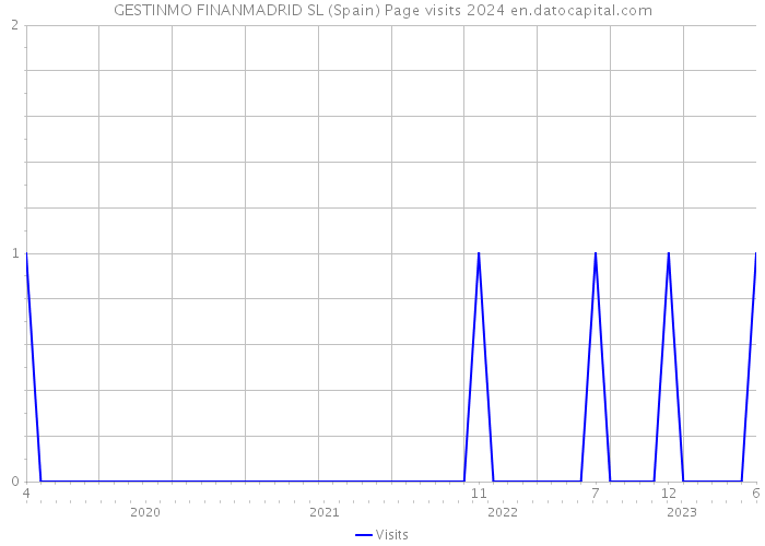 GESTINMO FINANMADRID SL (Spain) Page visits 2024 