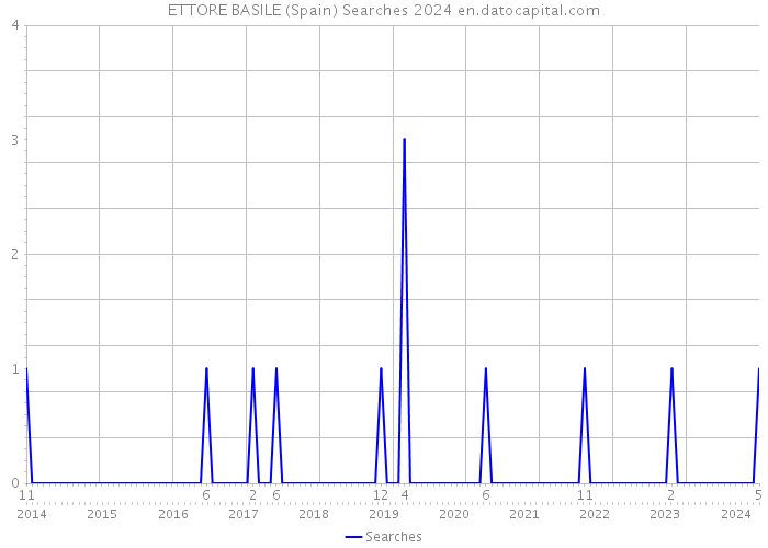 ETTORE BASILE (Spain) Searches 2024 