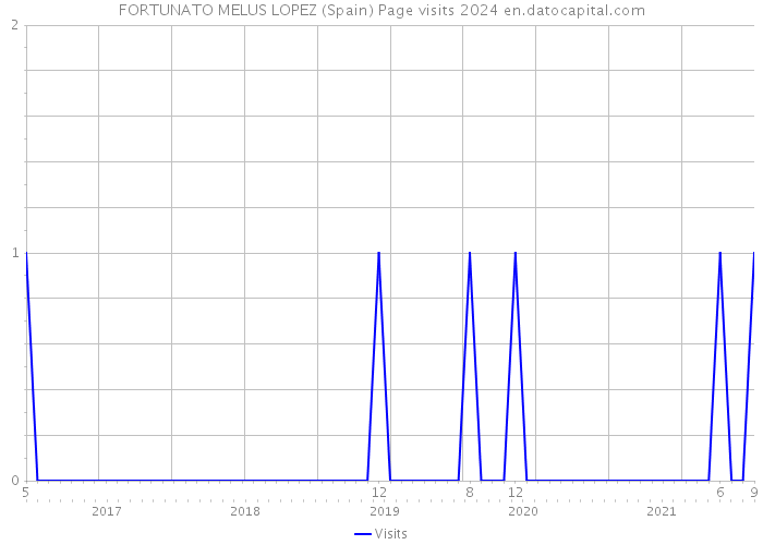 FORTUNATO MELUS LOPEZ (Spain) Page visits 2024 