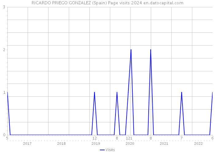 RICARDO PRIEGO GONZALEZ (Spain) Page visits 2024 
