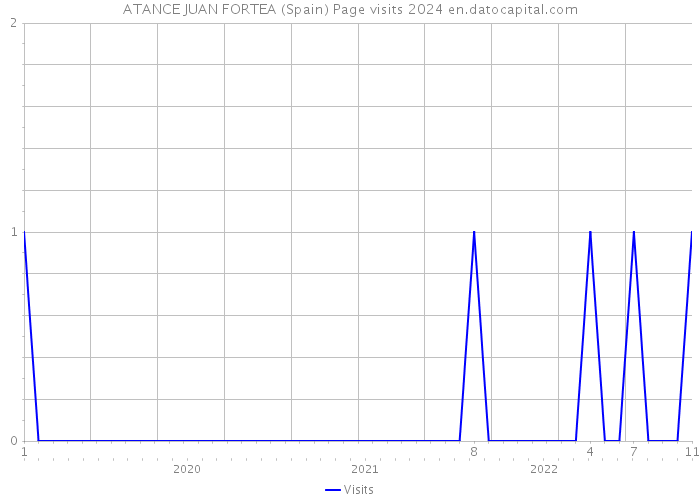 ATANCE JUAN FORTEA (Spain) Page visits 2024 
