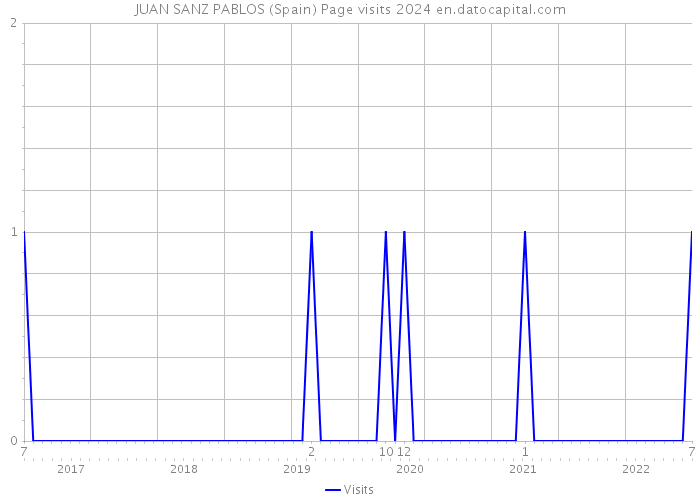 JUAN SANZ PABLOS (Spain) Page visits 2024 