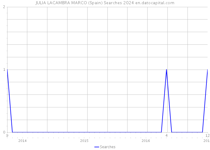 JULIA LACAMBRA MARCO (Spain) Searches 2024 